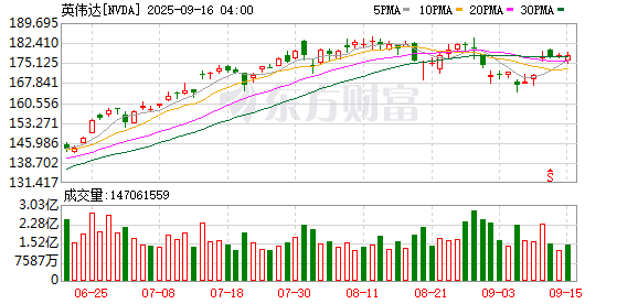 手机股票配资网 英伟达，被进一步调查