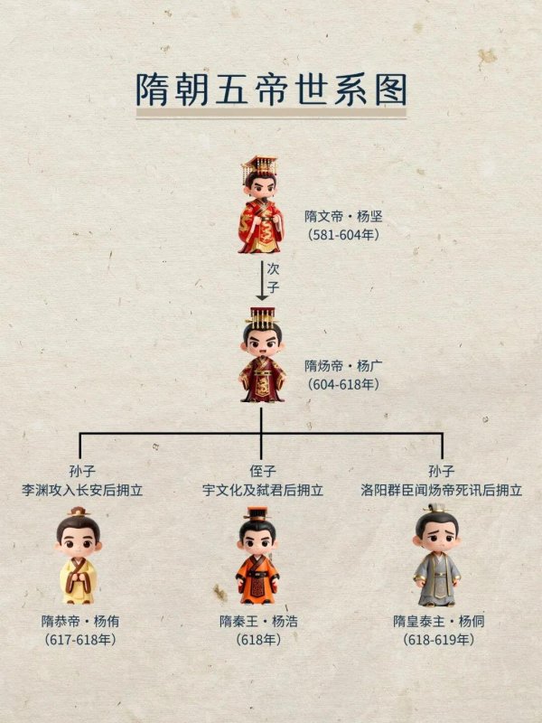 股票配资平台官网入口 一口气看完隋朝五帝在位始末